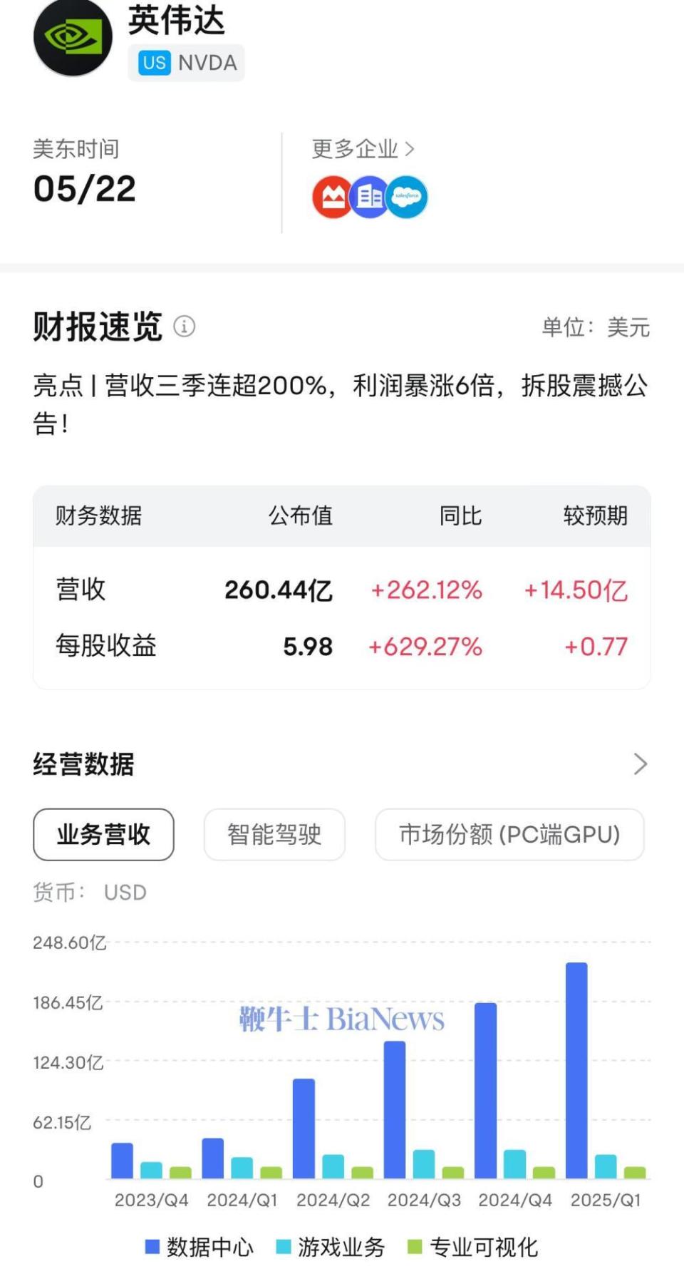 英伟达股价再创历史新高：市值突破2.8万亿美元-腾讯新闻