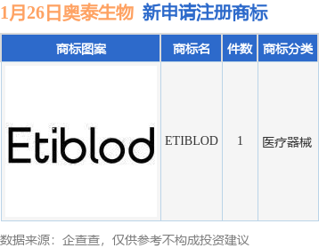 奥泰生物新提交etiblod商标注册申请