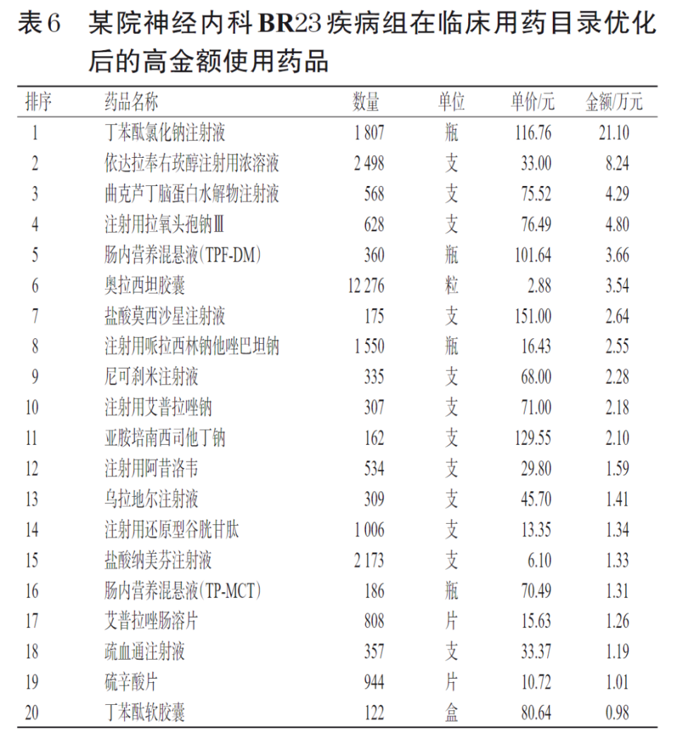 将表6与表2进行对比,可知依达拉奉右莰醇注射用浓溶液,曲克芦丁脑蛋白