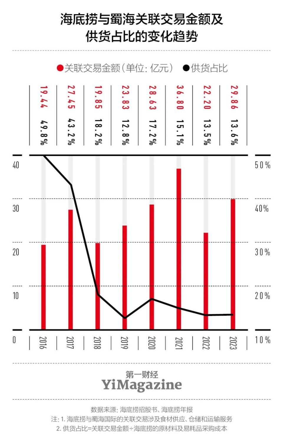研报| 海底捞把自己从谷底捞起-腾讯新闻