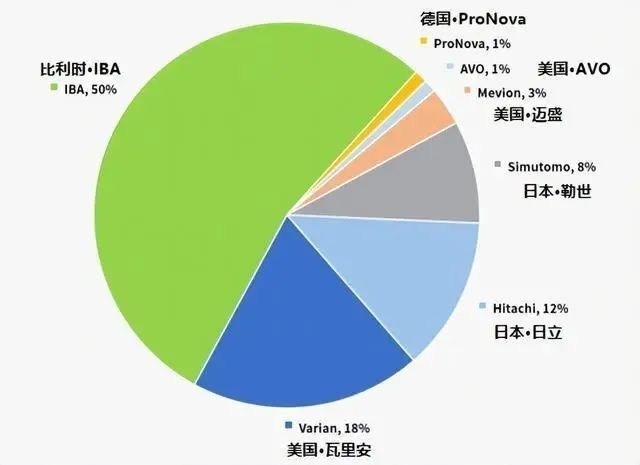 医疗设备为什么贵中国粒子治疗发展往事：等审批、落地难...全球最贵医疗设备是这么进院的！_https://www.jmylbn.com_新闻资讯_第7张