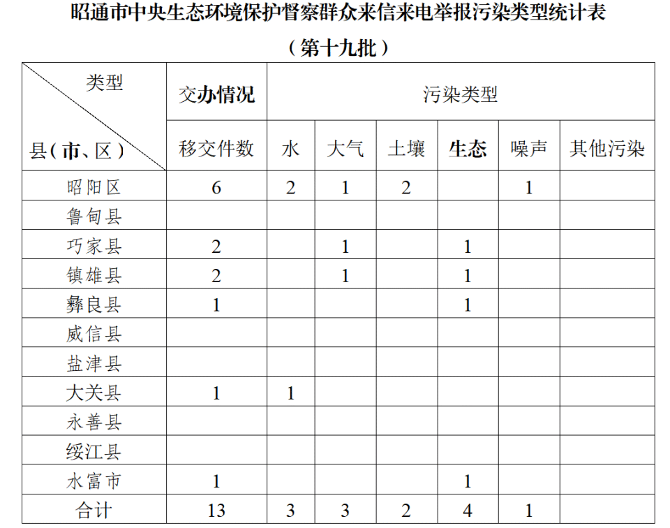 中央第七生态环境保护督察组向云南省转办第十九批群众信访举报件