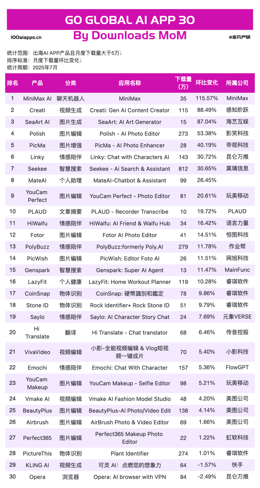 从0到10亿美金，中国AI产品全球化的三条成功路径 · 原文图片 14