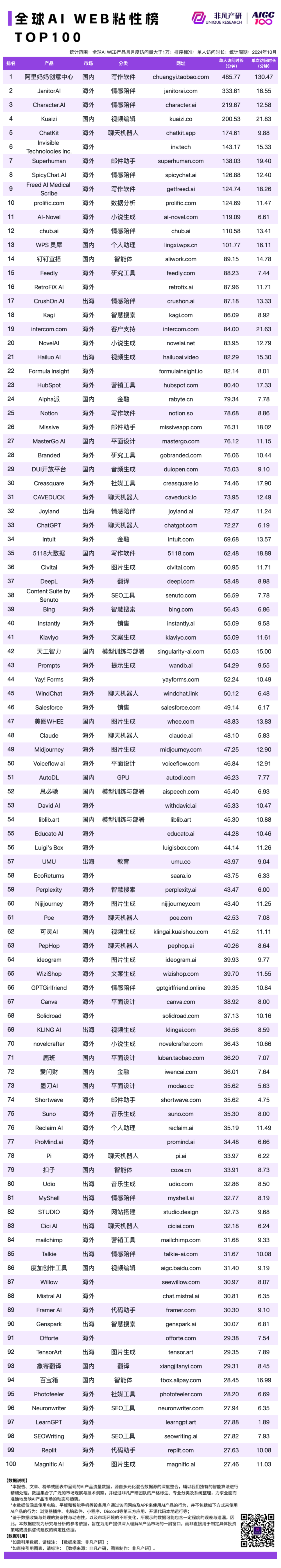 2024 年 10 月 AI 行业榜｜WEB榜，包含流量、月活、时长和粘性榜单，区分全球、国内和出海 · 原文图片 7