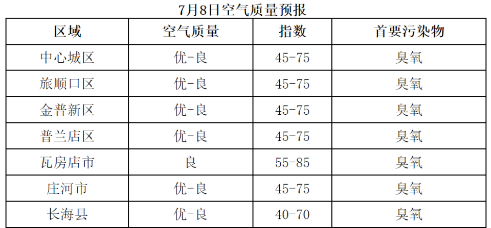 28℃保税区:分散性阵雨或雷阵雨转多云,偏北风4～5级,22～29℃长兴岛