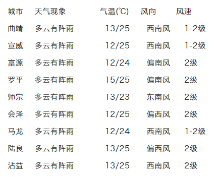 曲靖市气象台2024年05月22日16时发布的城市天气预报