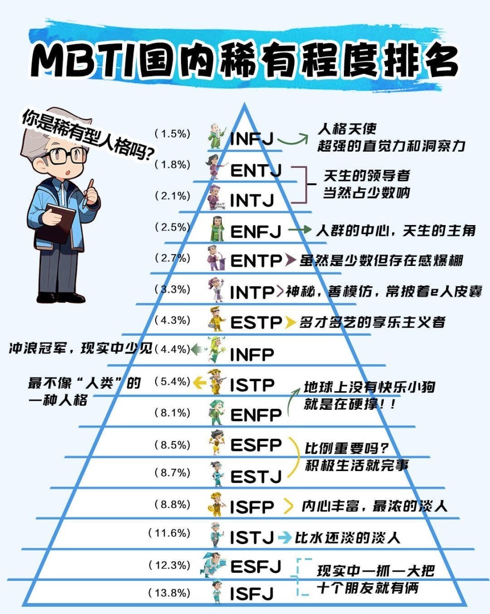 mbti十六型人格比例图图片