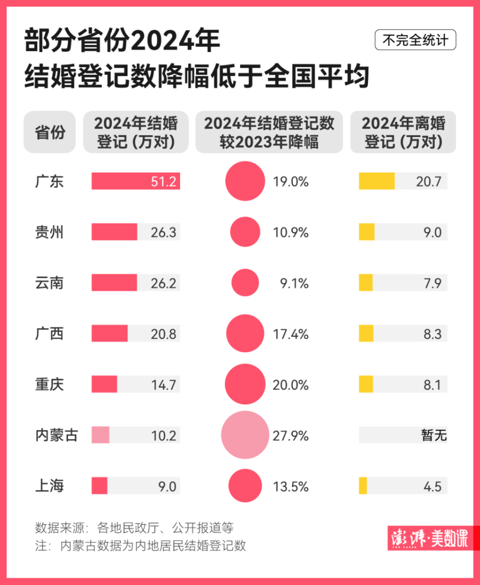 2024年结婚登记数再度下探，原因为何？-腾讯新闻