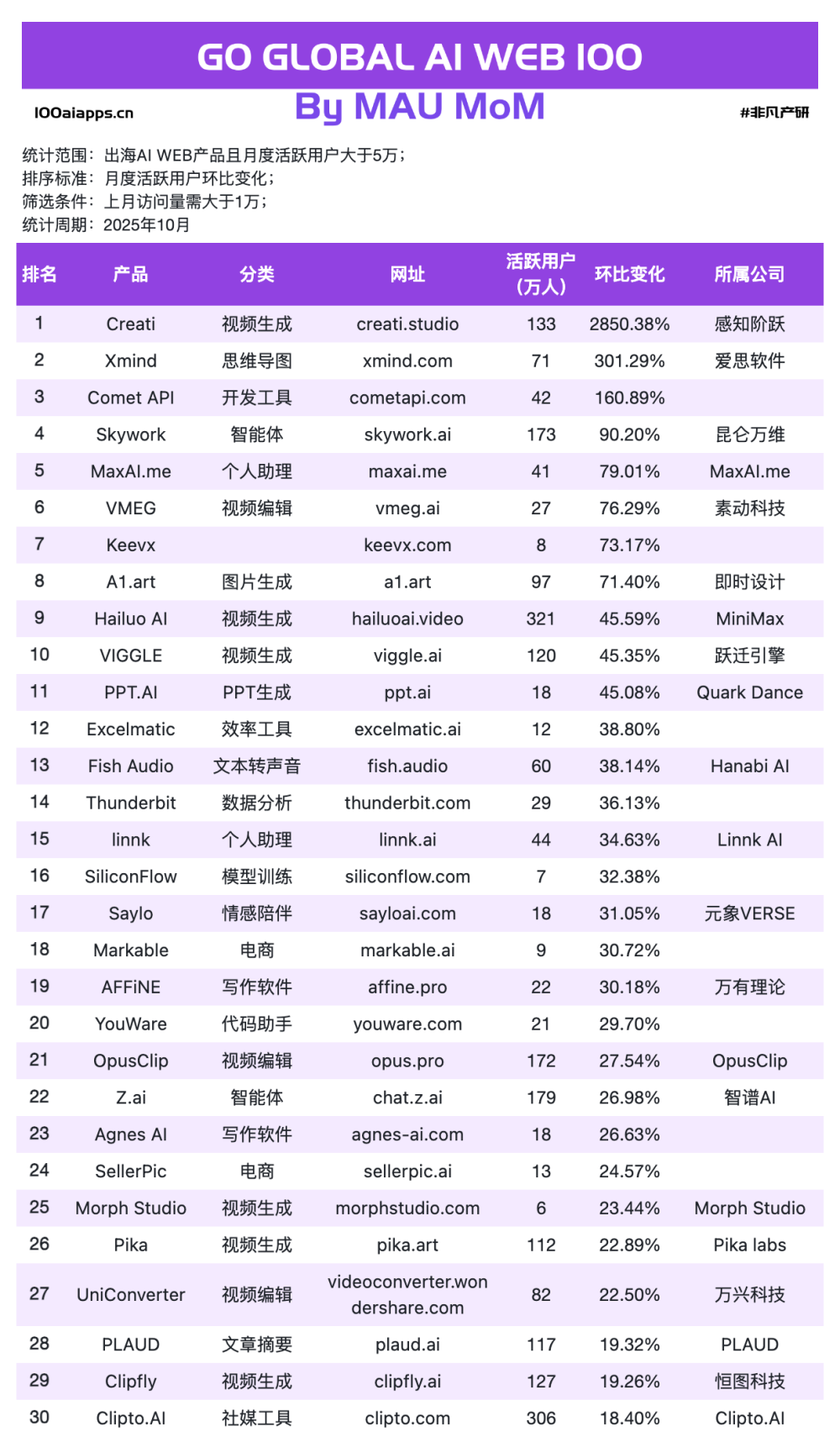 暴涨1475%与暴跌40%：Sora 2 落地后，谁接住了泼天的富贵？｜2025年10月AI百强榜 · 原文图片 5