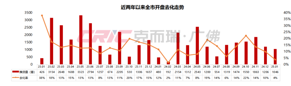 新鲜出炉！2025年佛山春节档及一月楼市情况为？_腾讯新闻