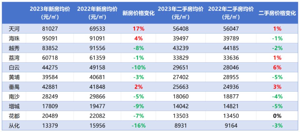 大家房价都在跌，为啥番禺就能成为“显眼包”？_腾讯新闻