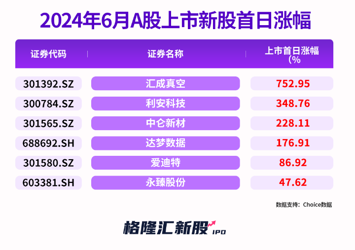 今年上半年A股最靚新股首日漲超752%！IPO募資額大幅縮水