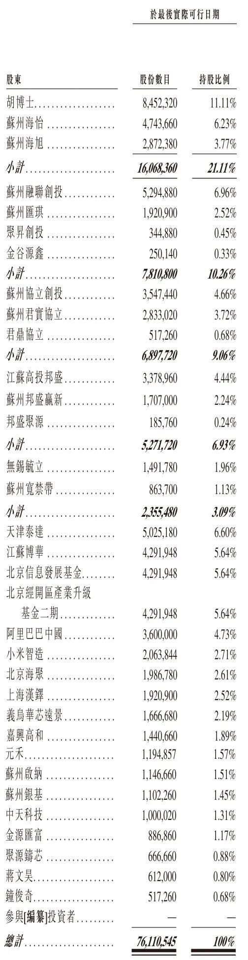 海光芯正冲刺港股：半年营收7亿亏3485万刚募资3亿阿里小米是股东-腾讯新闻