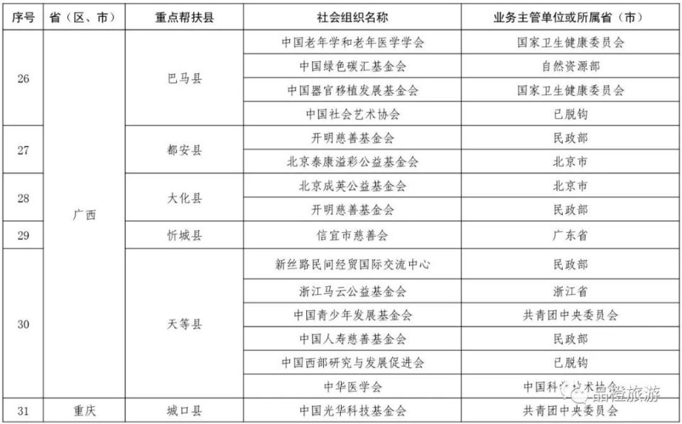 社会组织与160个国家乡村振兴重点帮扶县结对帮扶名单