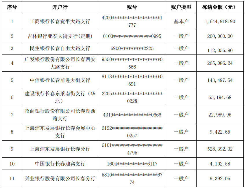 以及通过公司自查获悉，现将公司银行账户被冻结的进展情况公告如下：上述银行账户被冻结金额合计 5,89