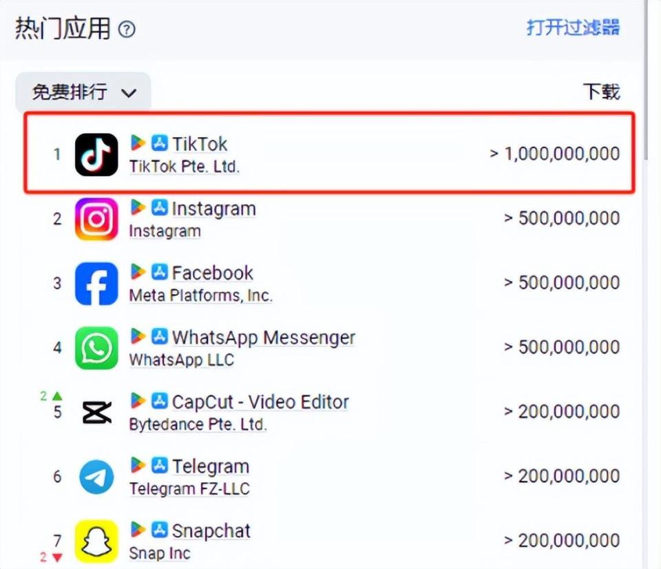 遠超instagram,tiktok營銷影響力位列第一_騰訊新聞