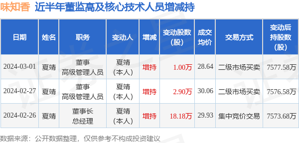 味知香:3月1日高管夏靖增持股份合计10000股