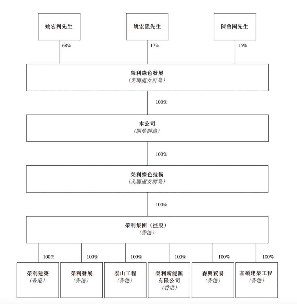 榮利營造IPO：姚氏兄弟控股85%，44歲董事長姚宏利中學學歷