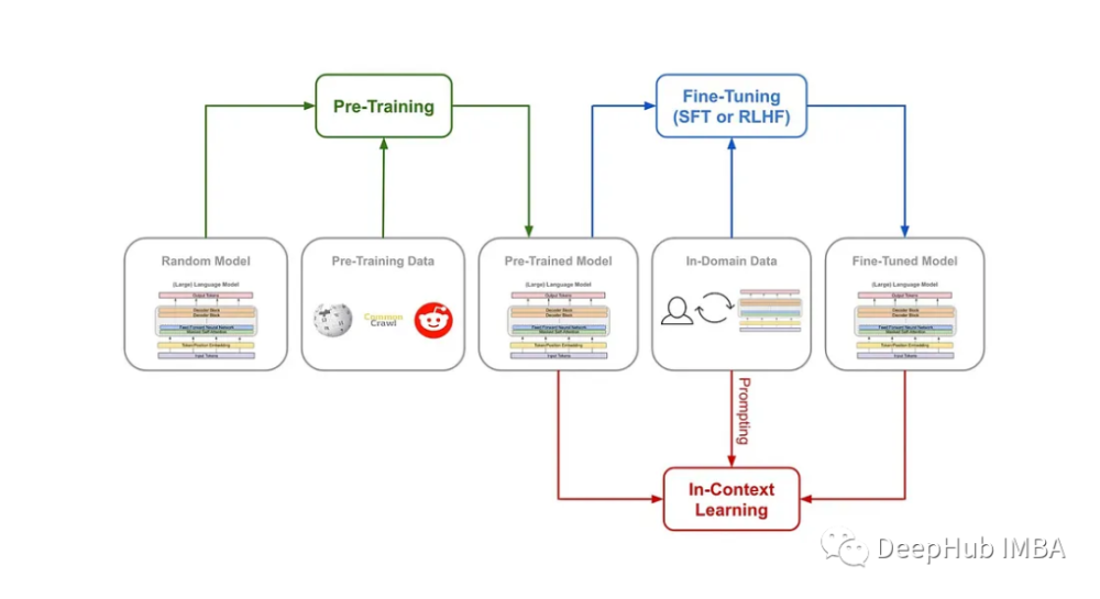预训练、微调和上下文学习_腾讯新闻