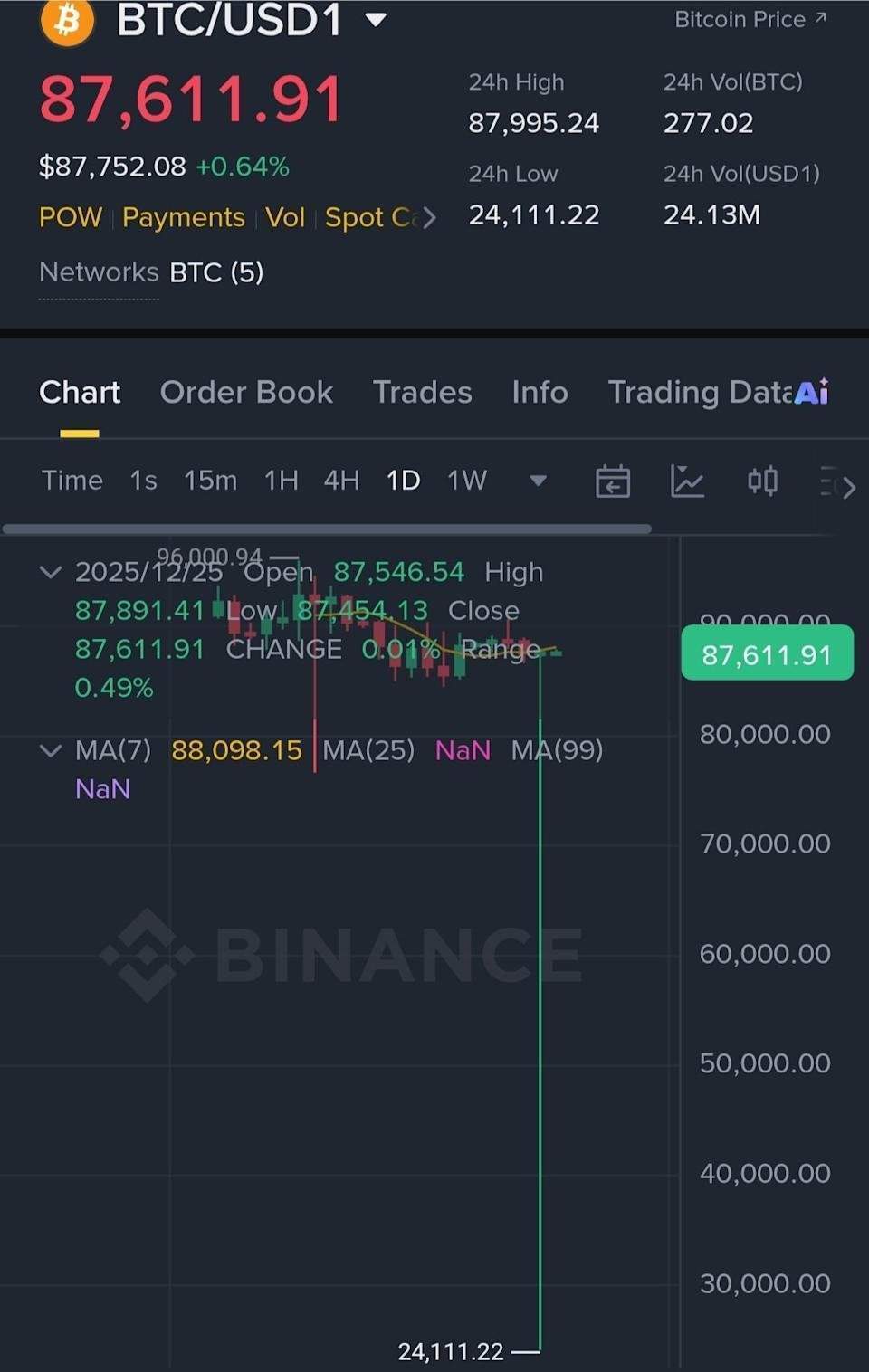 比特币一度“闪崩”超70%至24111美元！赵长鹏发文回应-腾讯新闻