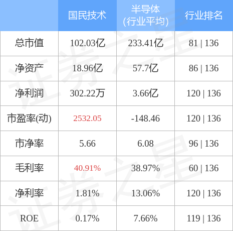 国民技术3000773月9日主力资金净买入340835万元