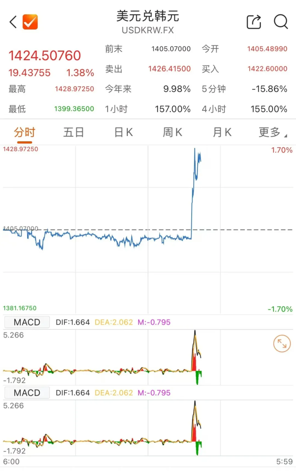 韩国突然“紧急戒严”！韩元汇率大跌，韩国币圈集体跳水-腾讯新闻