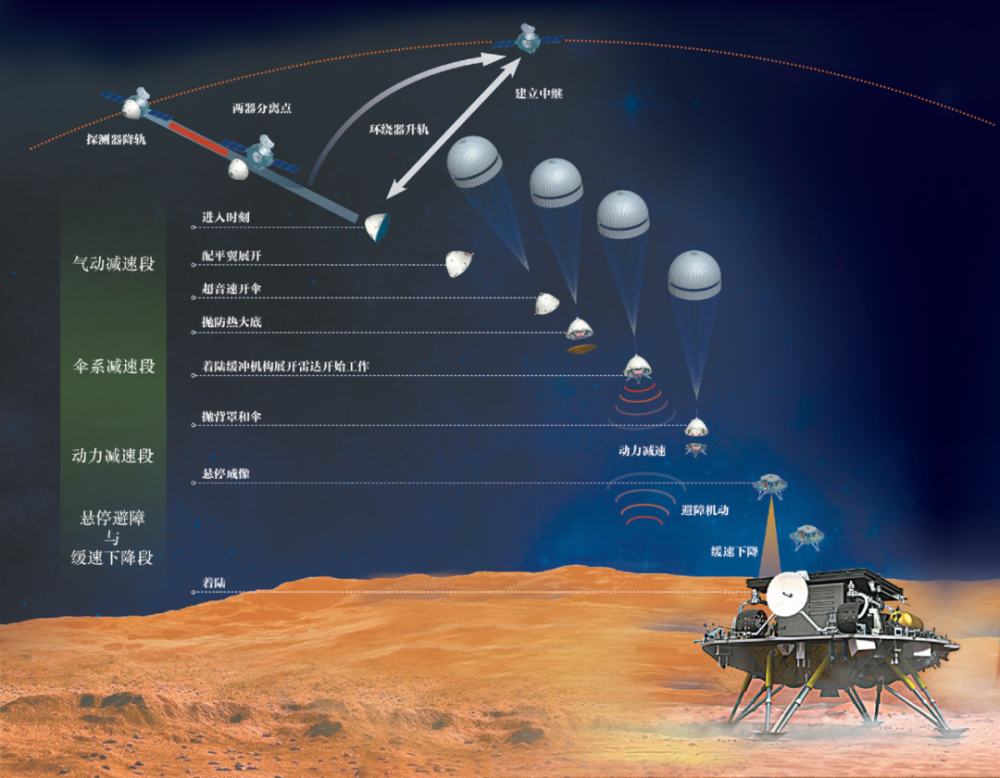 相伴295天后,环绕器和承载着祝融号火星车的着陆巡视器正式分离