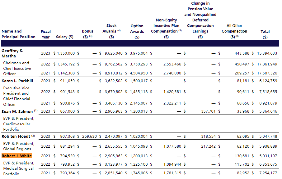 美敦力执行副总裁兼医疗外科(由外科机器人和外科创新部门合并而来)