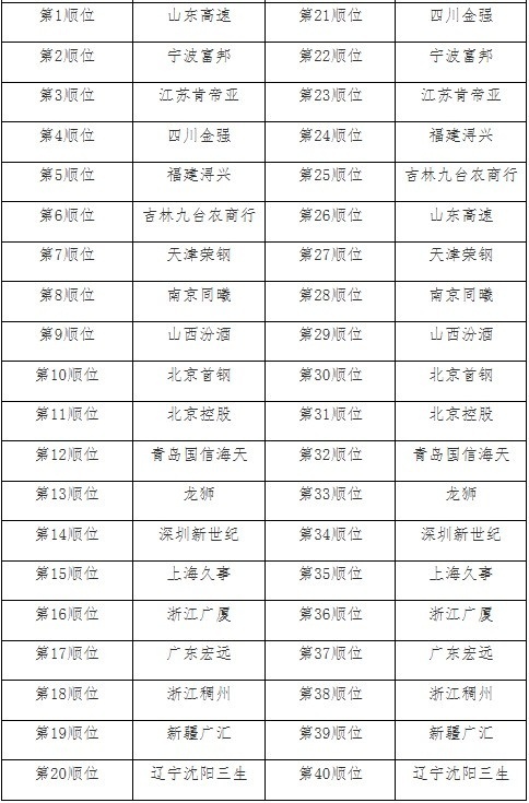 cba选秀大会初始选秀顺位:山东状元签 宁波和江苏分列二三