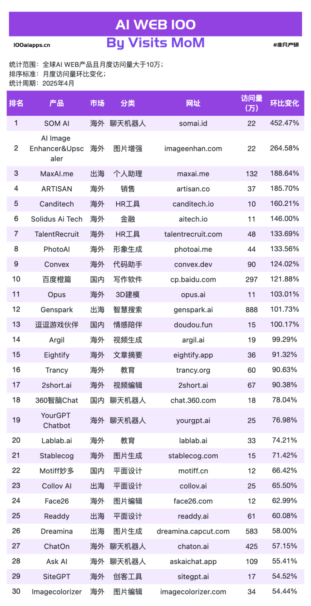 国产 AI 月活 Top10 全数下跌，可灵AI & Manus海外收入飙升！ · 原文图片 5