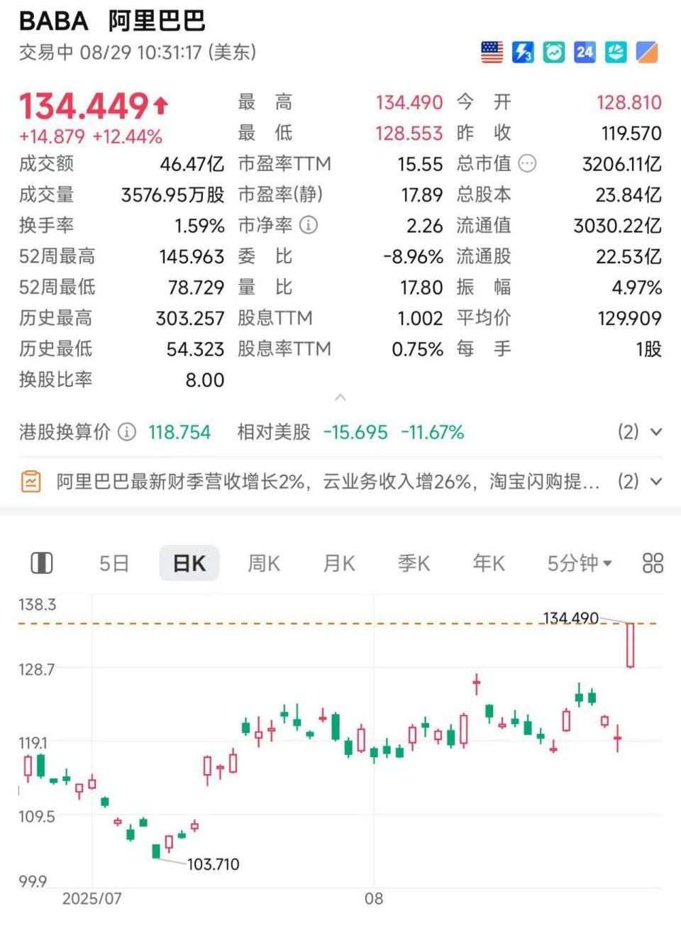 阿里巴巴美股大涨12%-腾讯新闻