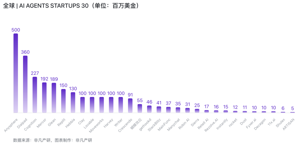 27 亿美金收入，全球 30 家公司揭示 AI Agent 商业化的三条主线 · 原文图片 1