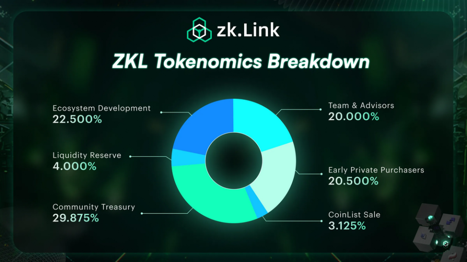 代币ZKL正式上线，zkLink欲在多链聚合DeFi领域“架桥修路”_腾讯新闻