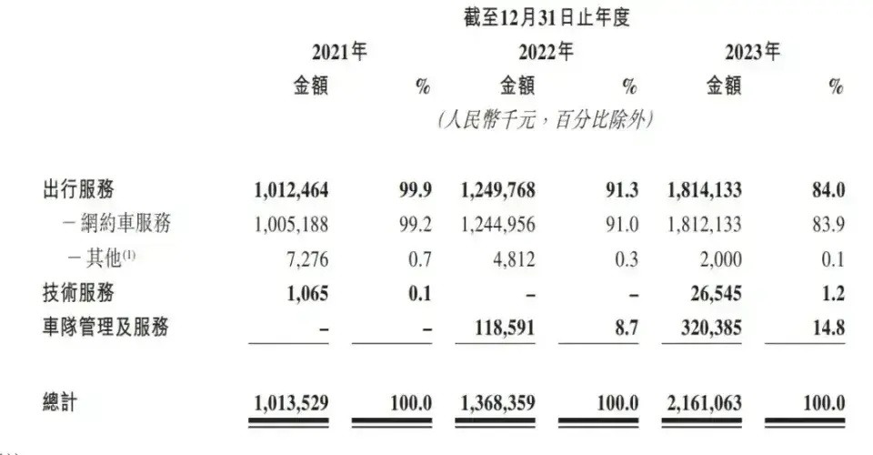 如祺出行明日上市:3年亏损16亿 腾讯滴滴小马智行是股东