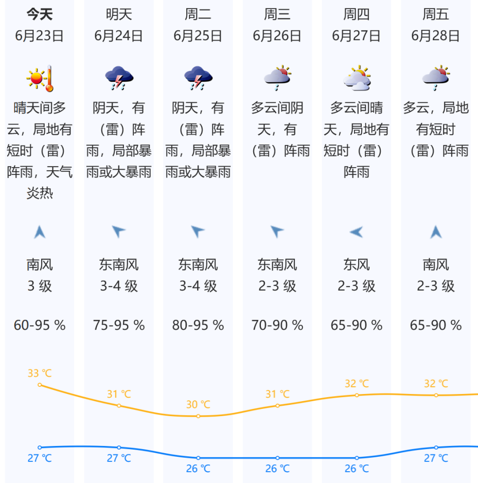 下周初深圳阵雨较为频密,缓解高温!但很快气温又将_