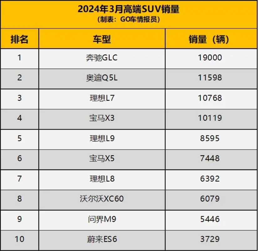 3月高端suv销量理想有所回落土豪都在买x5问界m9酝酿逆袭