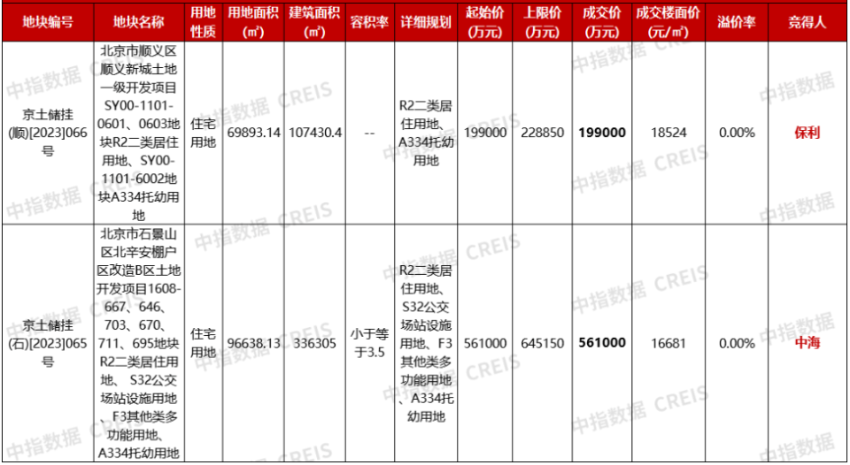 北京2023年土拍“收官”：共揽金1741.3亿元，央国企仍是拿地主力军_腾讯新闻