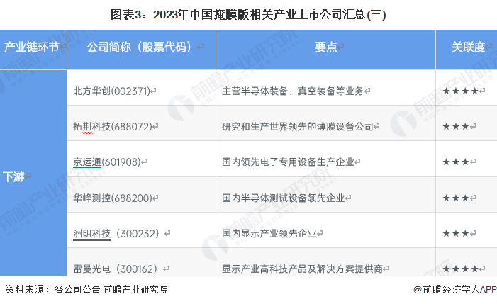 【全网最全】2023年中国掩膜版行业上市公司全方位对比（附业务布局汇总、业绩对比、业务规划等）_腾讯新闻