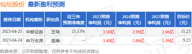 仙坛股份：5月9日召开业绩说明会，投资者参与