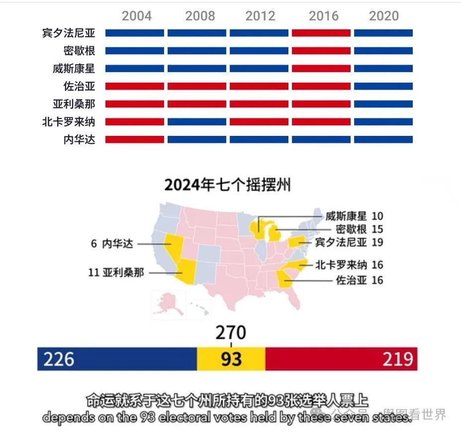 美国大选：什么是摇摆州？为什么少数人决定美国总统归属？-腾讯新闻