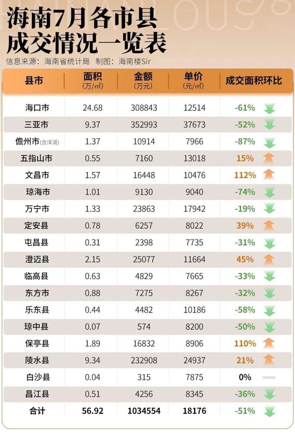 房价暴涨，三亚飙升至3.7万/㎡，封关这阵风，太猛啦！-腾讯新闻