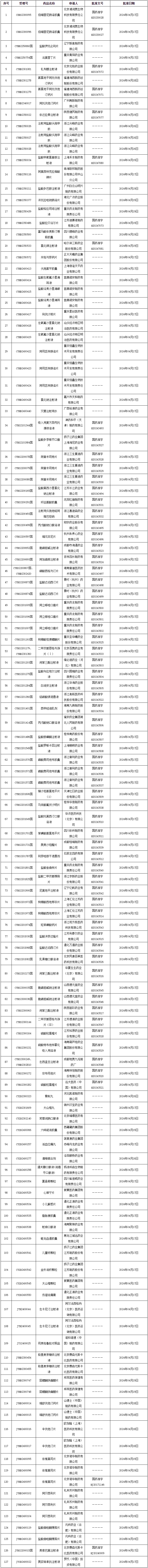 视同通过一致性评价的产品有:绪必迪药业(河北)有限公司的间苯三酚