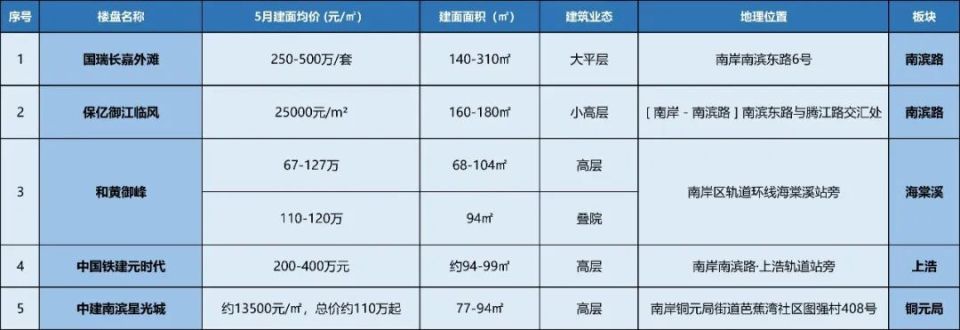 5月多个新盘项目加推入市，重庆楼市发展呈现新动向！_腾讯新闻