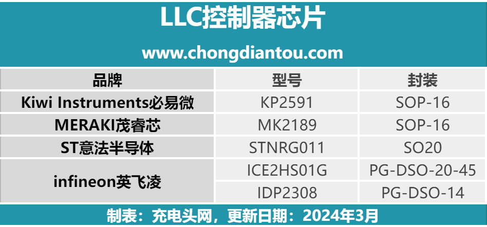 四家快充芯片企业推出共五款LLC控制器芯片_腾讯新闻