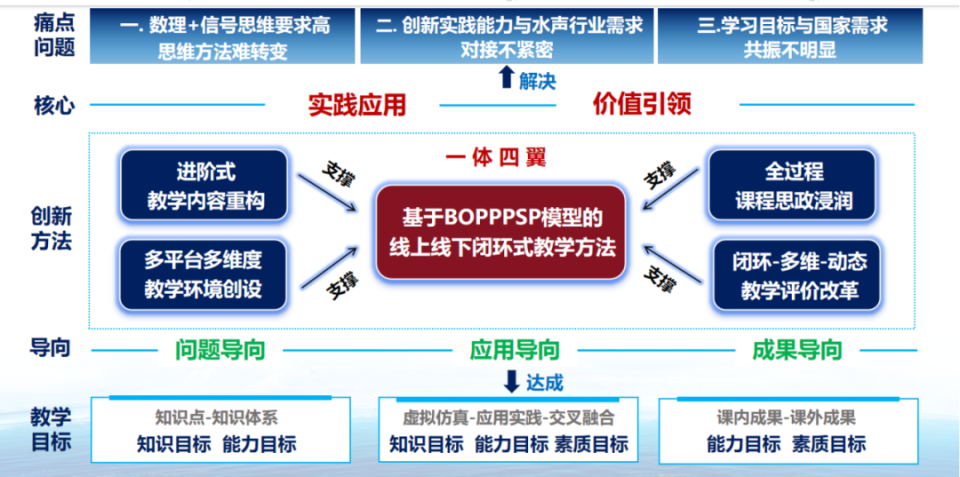 哈工程教师育人"有一套"!