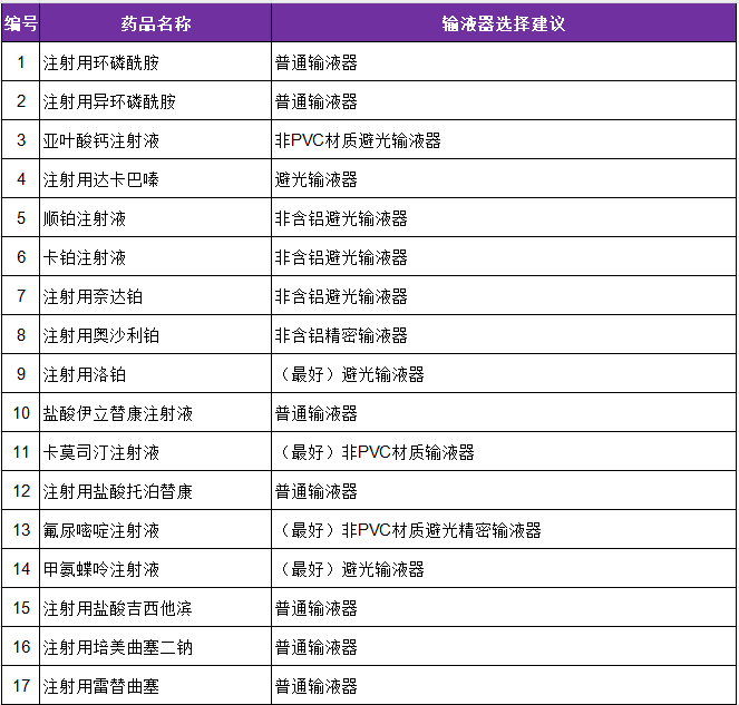 避光输液器有什么作用输注 ADC 药物需要避光吗？52 种抗肿瘤药物输液器选择，一表总结_https://www.jmylbn.com_新闻资讯_第7张
