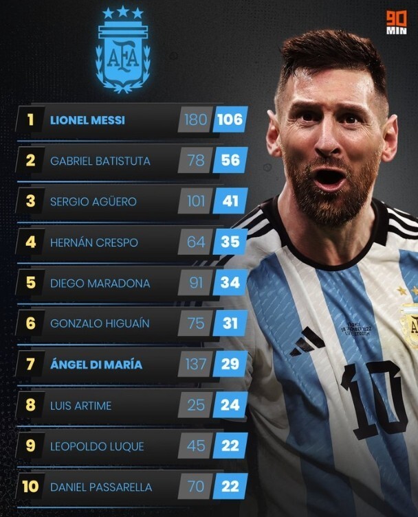 阿根廷队史射手榜梅西106球居首巴蒂56球第二阿kun第三