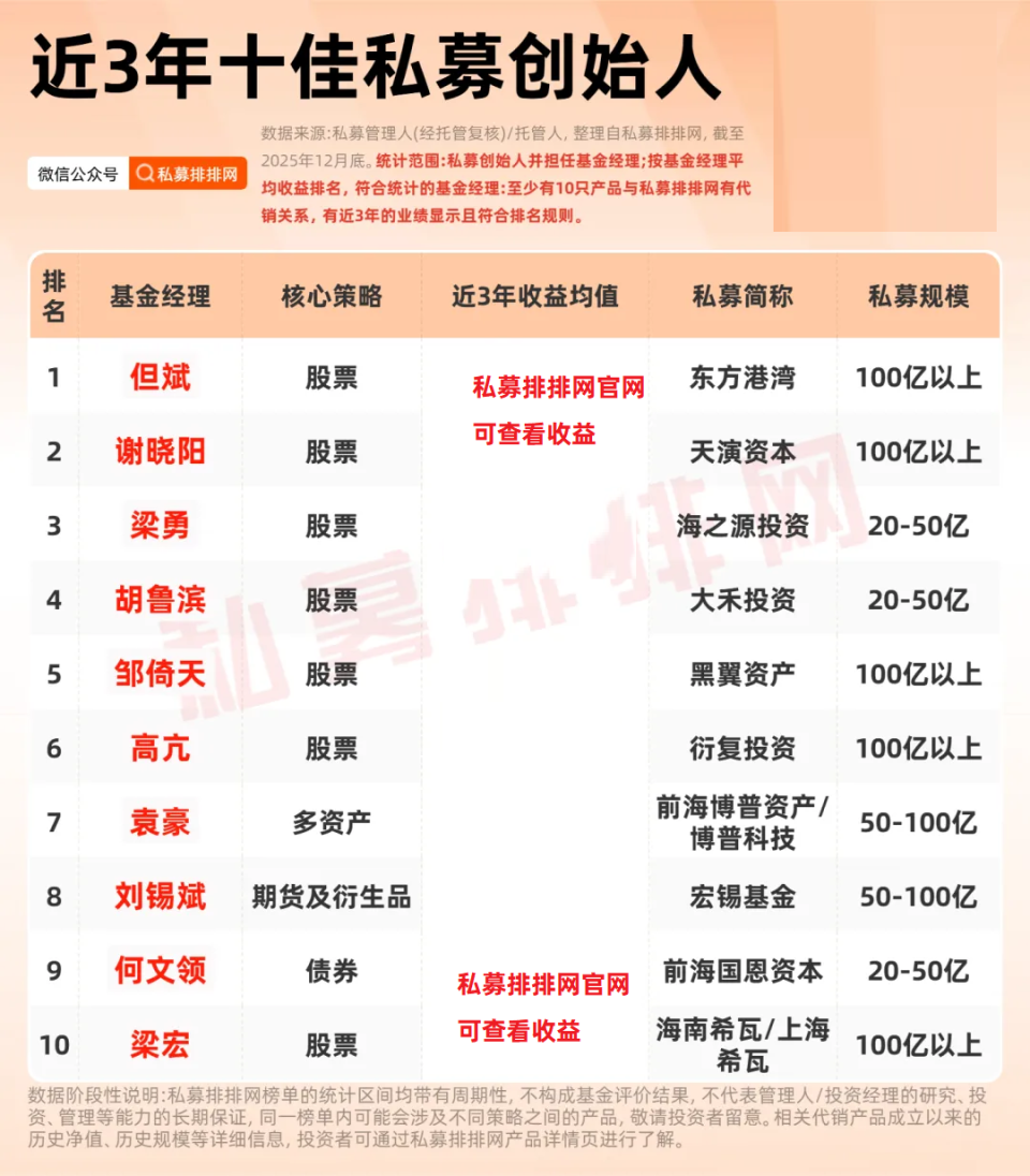 年度十佳私募创始人揭晓！谢晓阳、王一平居前二！但斌领衔近3年-腾讯新闻