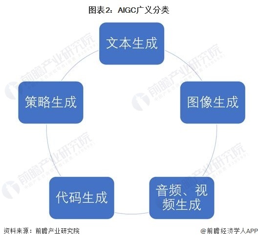 预见2023：《2023年中国AIGC产业全景图谱》(附市场供需情况 、竞争格局和发展前景等)插图1