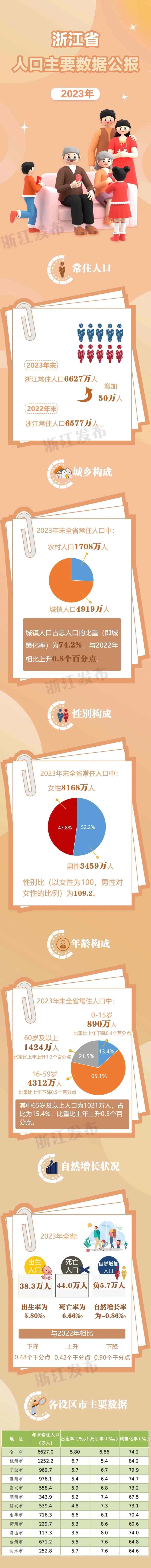 2024年湖州市人口_2023年末湖州市人口主要数据公报